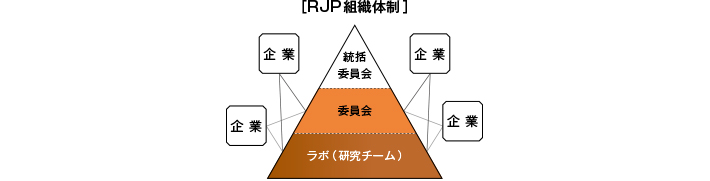 RJP組織体制
